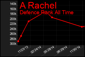 Total Graph of A Rachel
