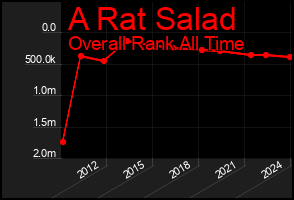 Total Graph of A Rat Salad