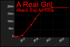 Total Graph of A Real Gril