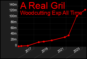 Total Graph of A Real Gril