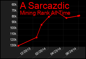 Total Graph of A Sarcazdic