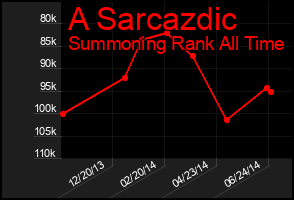 Total Graph of A Sarcazdic
