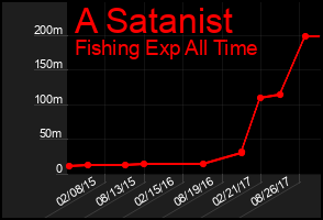 Total Graph of A Satanist