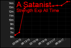 Total Graph of A Satanist