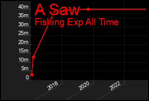 Total Graph of A Saw
