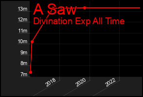 Total Graph of A Saw