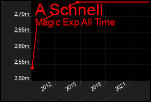 Total Graph of A Schnell