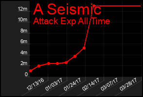 Total Graph of A Seismic