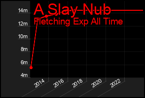 Total Graph of A Slay Nub