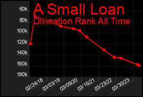 Total Graph of A Small Loan