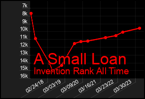 Total Graph of A Small Loan