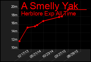 Total Graph of A Smelly Yak