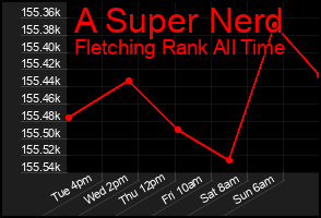 Total Graph of A Super Nerd