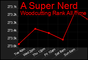 Total Graph of A Super Nerd