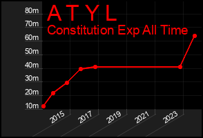 Total Graph of A T Y L