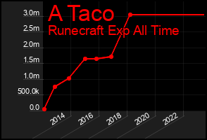Total Graph of A Taco