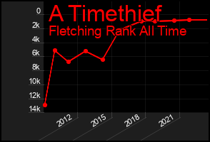Total Graph of A Timethief