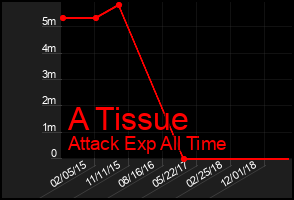 Total Graph of A Tissue