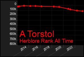 Total Graph of A Torstol