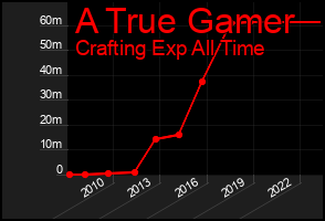 Total Graph of A True Gamer