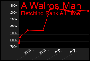 Total Graph of A Walros Man
