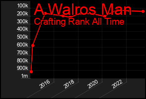 Total Graph of A Walros Man