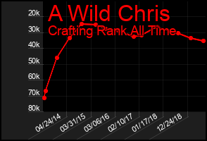 Total Graph of A Wild Chris