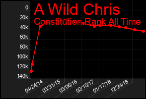 Total Graph of A Wild Chris