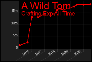 Total Graph of A Wild Tom
