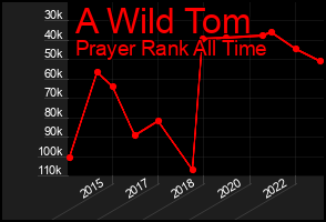 Total Graph of A Wild Tom