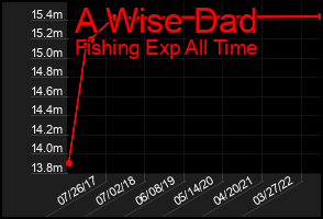 Total Graph of A Wise Dad
