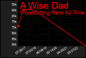 Total Graph of A Wise Dad