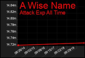 Total Graph of A Wise Name