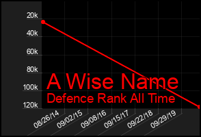 Total Graph of A Wise Name