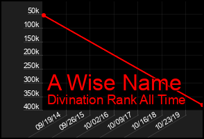 Total Graph of A Wise Name
