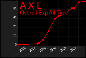 Total Graph of A X L