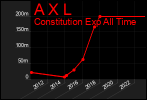 Total Graph of A X L