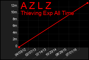 Total Graph of A Z L Z