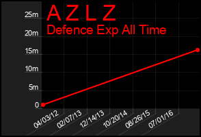 Total Graph of A Z L Z
