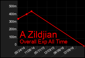 Total Graph of A Zildjian
