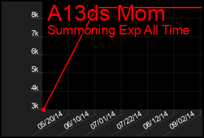 Total Graph of A13ds Mom