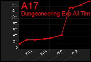 Total Graph of A17