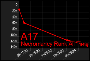 Total Graph of A17