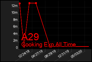Total Graph of A29