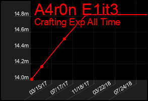 Total Graph of A4r0n E1it3