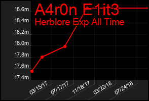 Total Graph of A4r0n E1it3