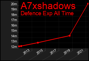 Total Graph of A7xshadows
