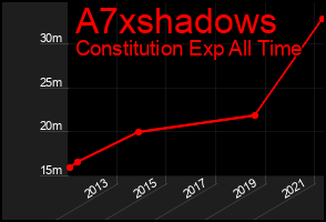 Total Graph of A7xshadows