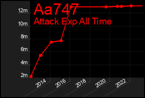 Total Graph of Aa747