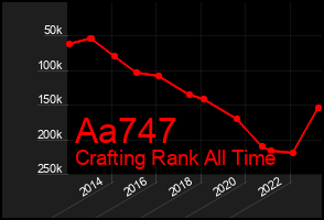 Total Graph of Aa747